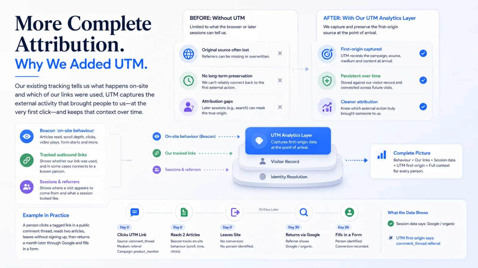 What we already tracked plus adding UTM